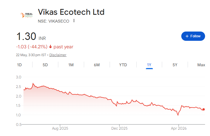 Vikas Ecotech Share Price Chart