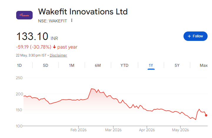 Wakefit Innovations Share Price Chart