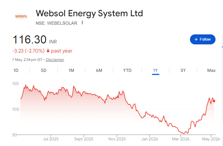 Websol Energy Share Price Chart