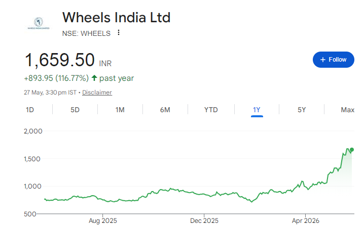 Wheels India Share Price Chart