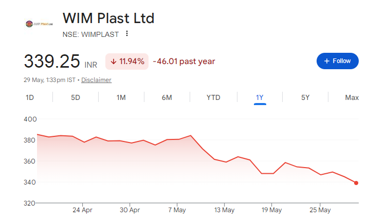 Wim Plast Share Price Chart