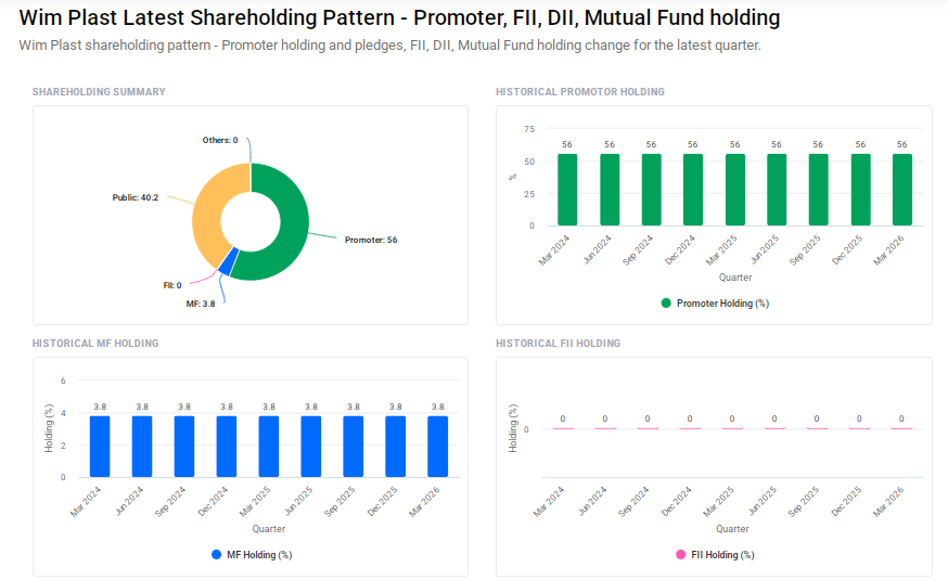 Wim Plast Shareholding Pattern