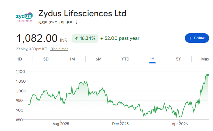 Zydus Lifesciences Share Price Chart