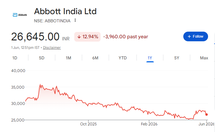 Abbott India Share Price Chart
