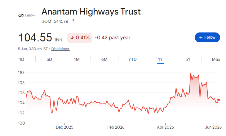 Anantam Highways Share Price Chart