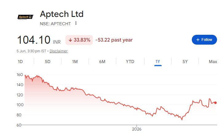 Aptech Share Price Chart