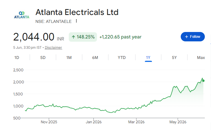 Atlanta Electricals Share Price Chart