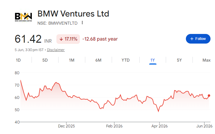 BMW Ventures Share Price Chart