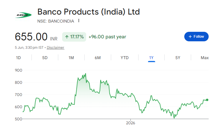 Banco Products Share Price Chart