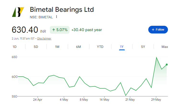 Bimetal Bearings Share Price Chart