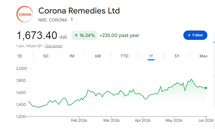 Corona Remedies Share Price Chart