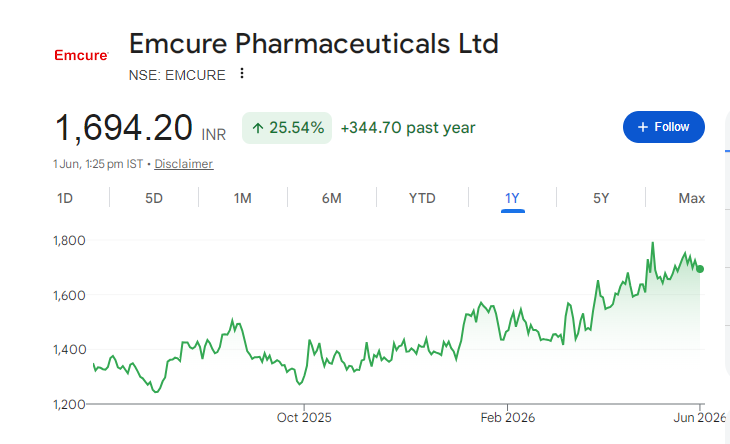 Emcure Pharma Share Price Chart