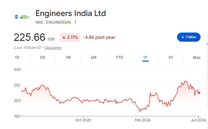 Engineers India Share Price Chart