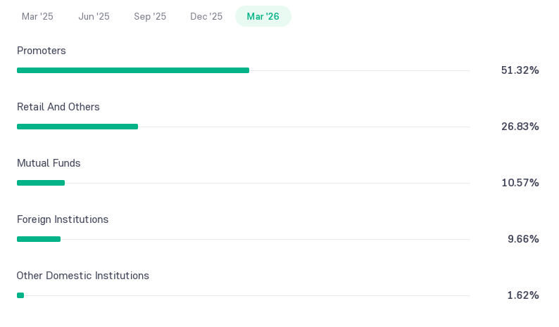 Engineers India Shareholding Pattern