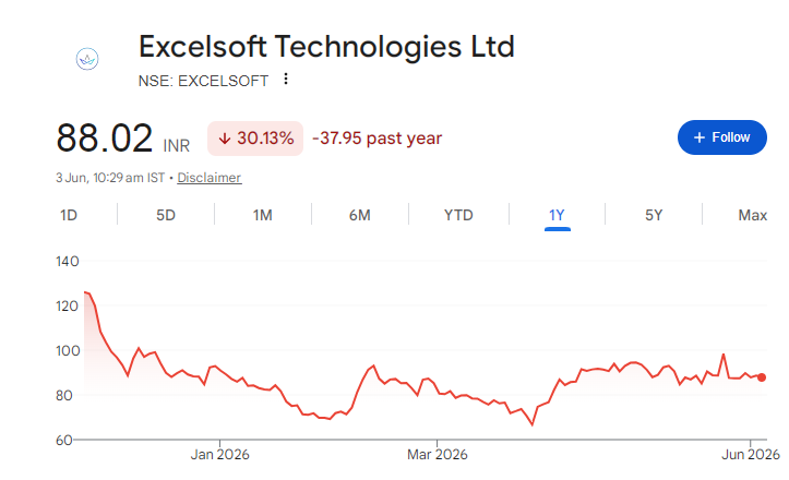 Excelsoft Technologies Share Price Chart