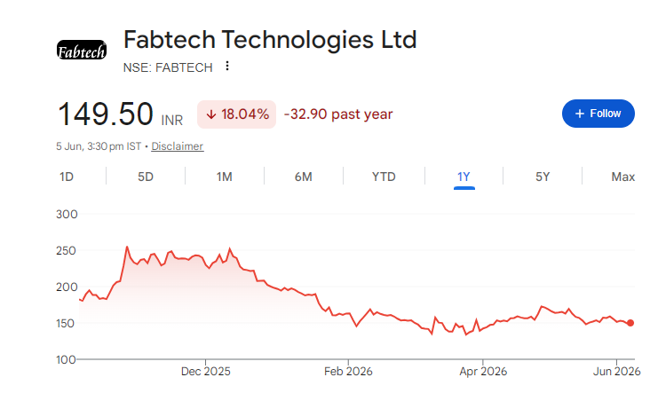 Fabtech Technologies Share Price Chart