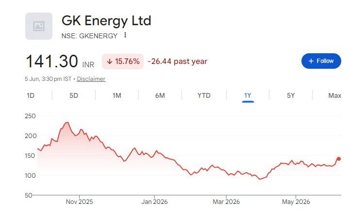 G K Energy Share Price Chart