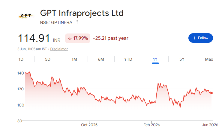 GPT Infraprojects Share Price Chart