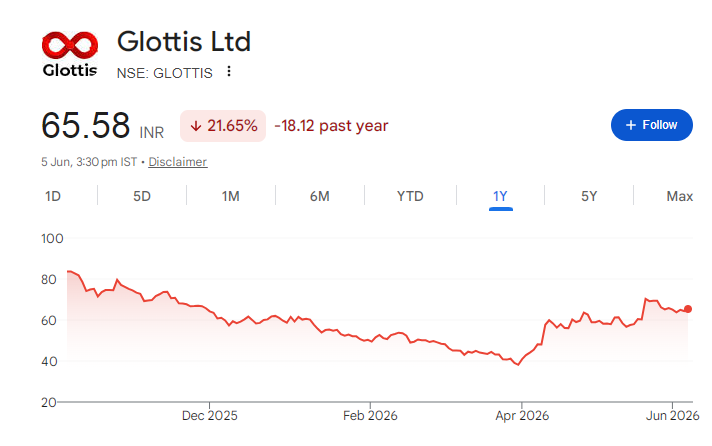 Glottis Share Price Chart