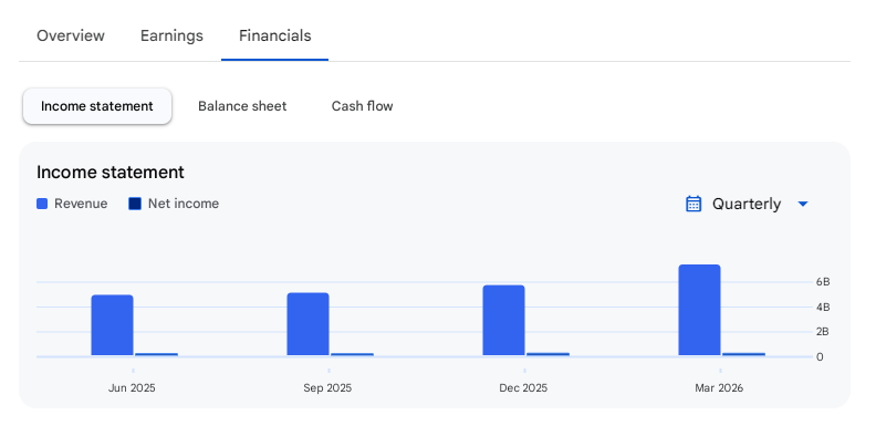 Income Statement Of BMW Ventures