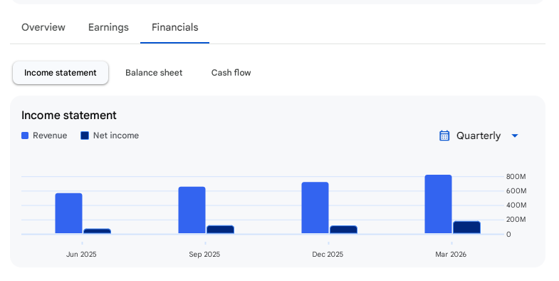 Income Statement Of Excelsoft Technologies