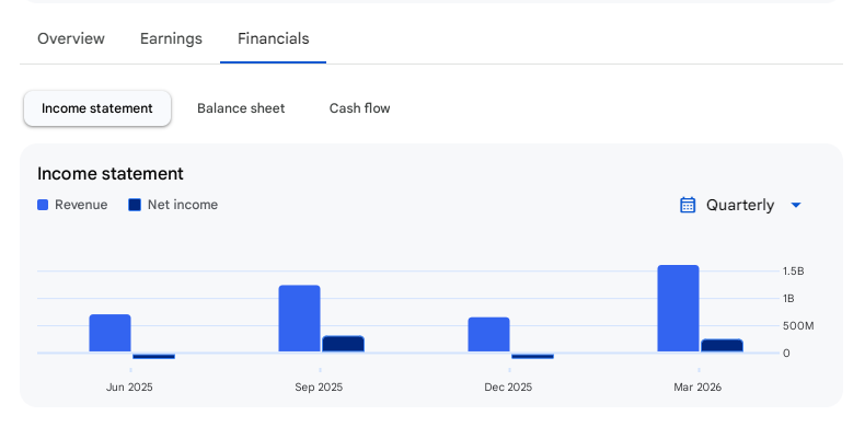 Income Statement Of Fabtech Technologies