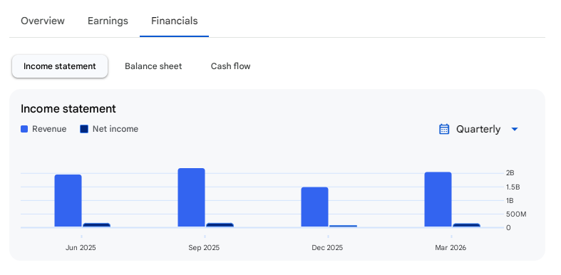Income Statement Of Glottis