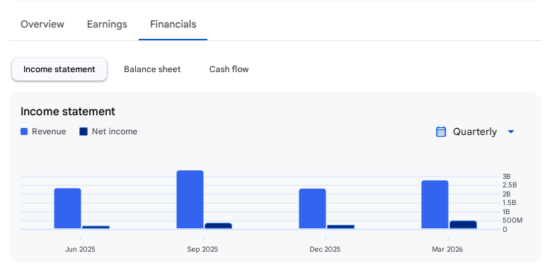 Income Statement Of Ivalue Infosolutions