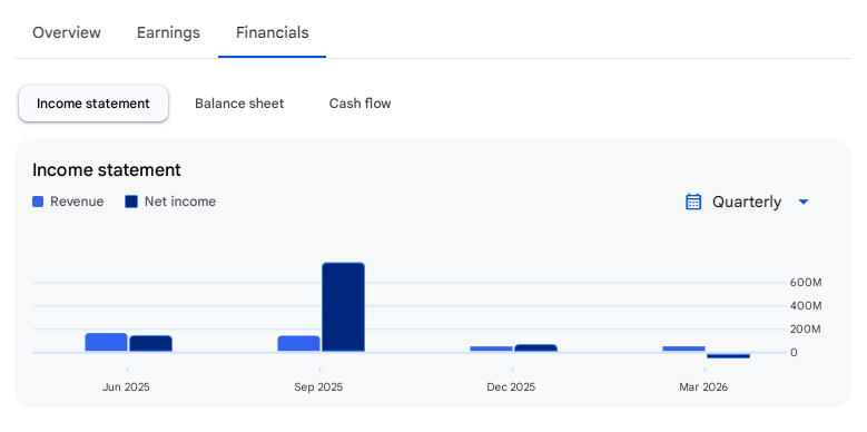 Income Statement Of Majestic Auto