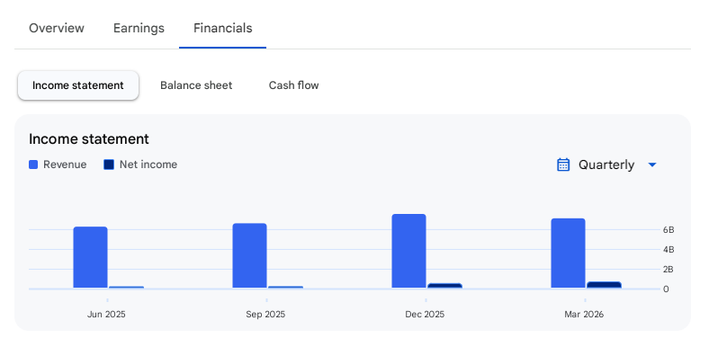 Income Statement Of Pine Labs