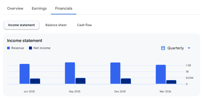 Income Statement Of Shilchar Technologies