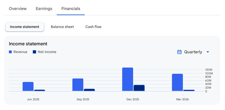 Income Statement Of Titan Intech