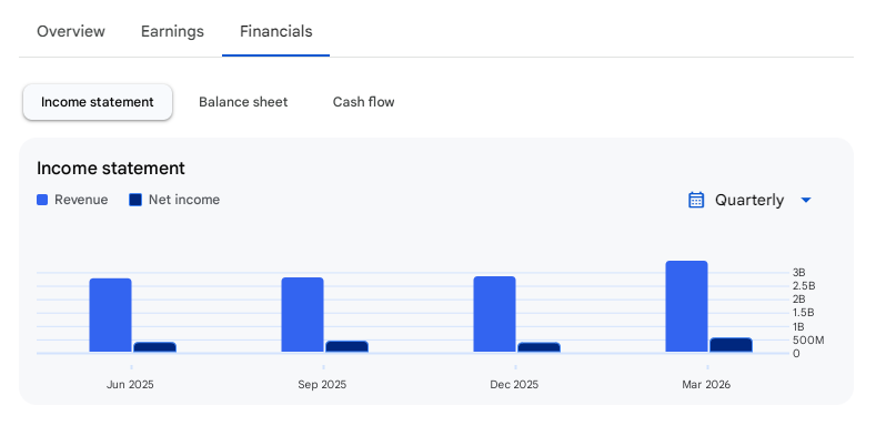 Income Statement Of Uniparts India