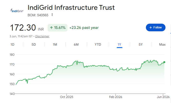 IndiGrid Infrastructure Trust Share Price Chart