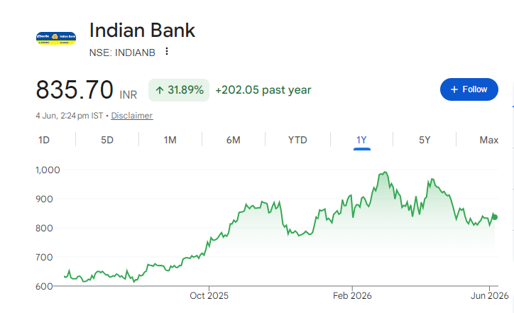 Indian Bank Share Price Chart