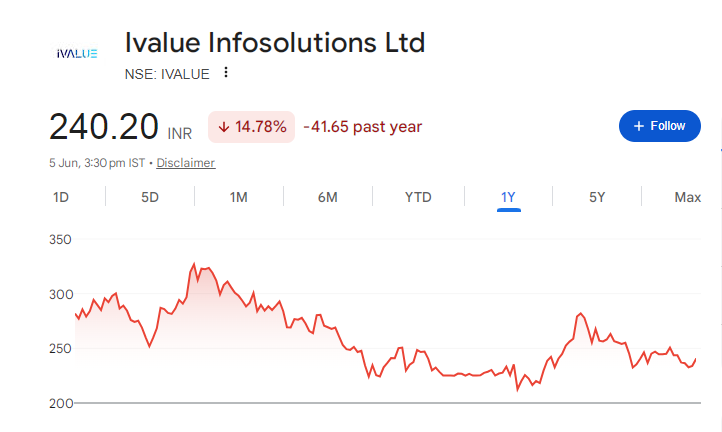 Ivalue Infosolutions Share Price Chart