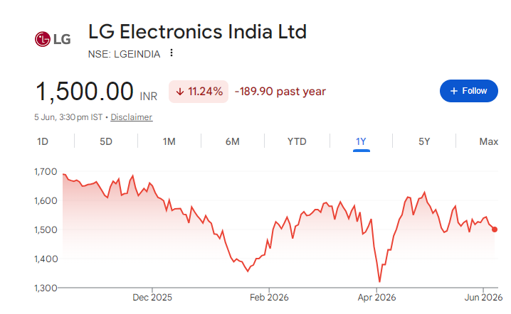 LG Electronics India Share Price Chart