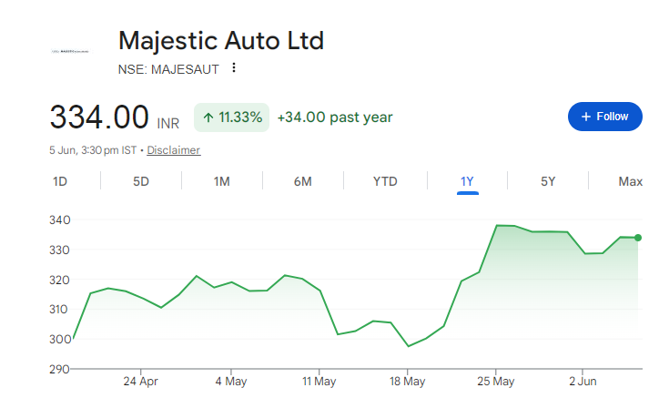 Majestic Auto Share Price Chart