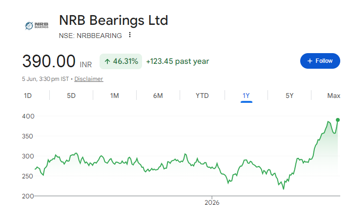 NRB Bearings Share Price Chart