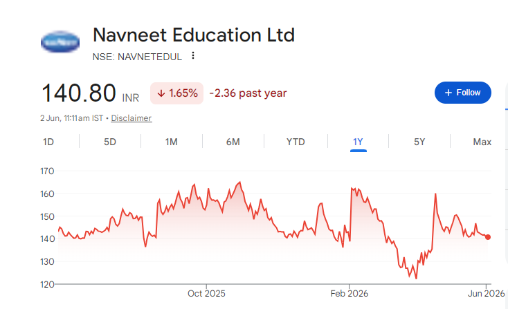 Navneet Education Share Price Chart