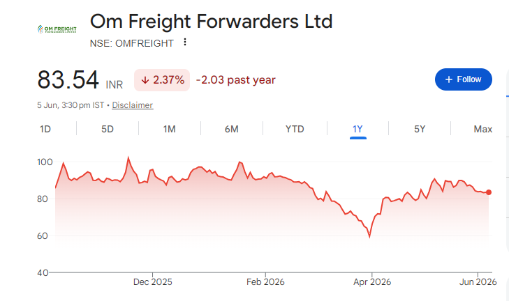 Om Freight Forwarders Share Price Chart