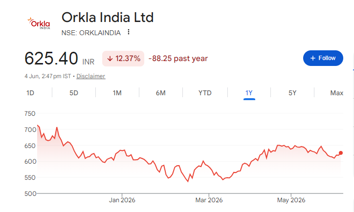 Orkla India Share Price Chart