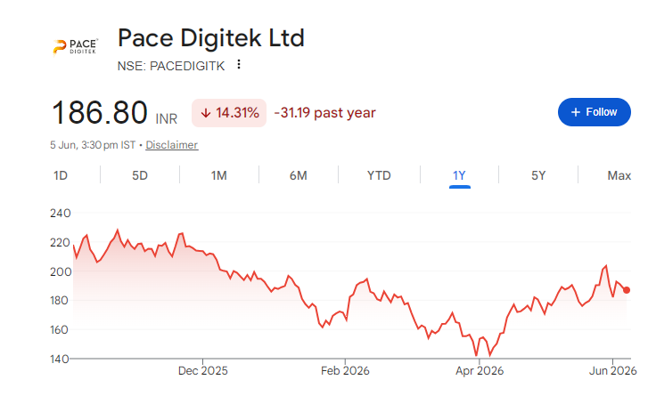 Pace Digitek Share Price Chart