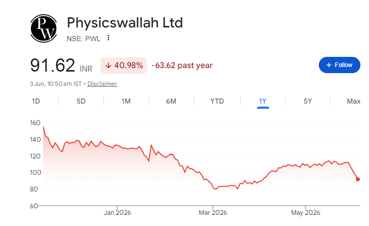 Physics Wallah Share Price Chart