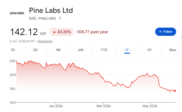 Pine Labs Share Price Chart
