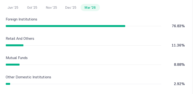 Pine Labs Shareholding Pattern