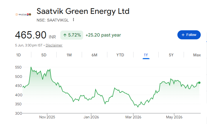 Saatvik Green Energy Share Price Chart