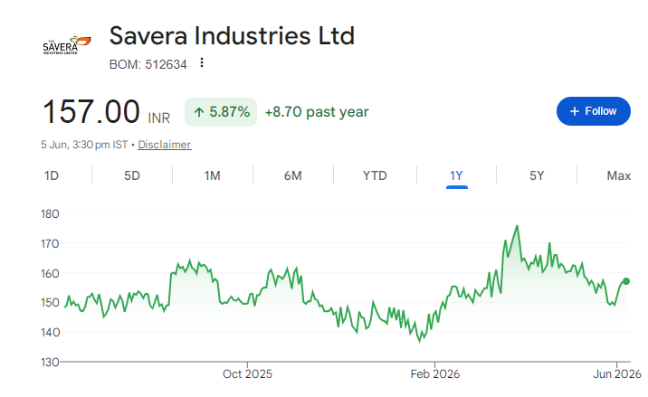 Savera Industries Share Price Chart