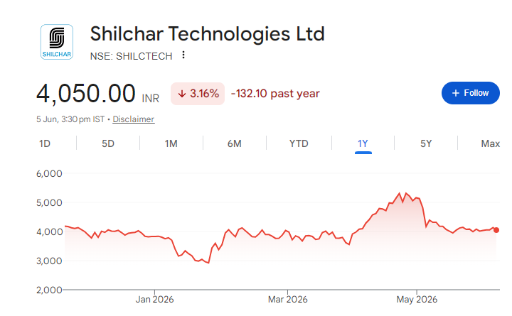 Shilchar Technologies Share Price Chart