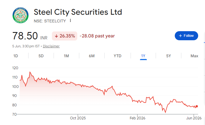 Steel City Securities Share Price Chart